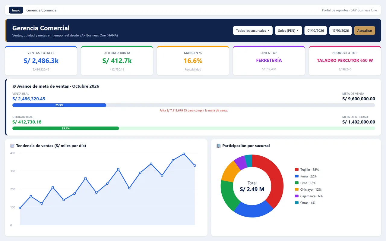 Ejemplo del portal: ventas, utilidad, margen, avance de metas y participación por sucursal
